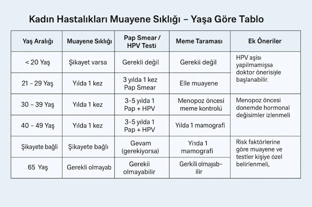 Kadın Hastalıkları Muayene Sıklığı -Özel Magnet Hastanesi